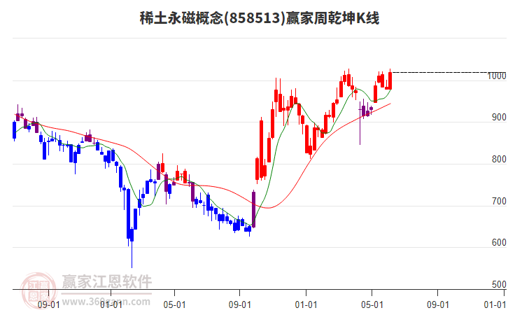 稀土永磁