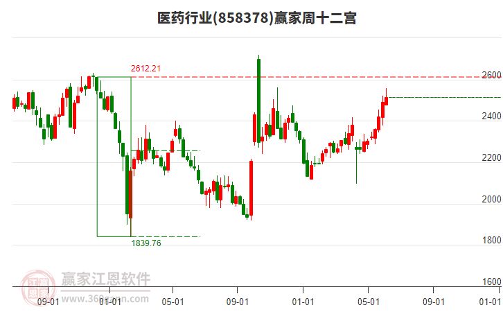 醫(yī)藥 醫(yī)藥