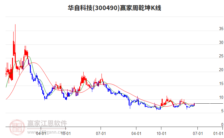 華自科技 華自科技