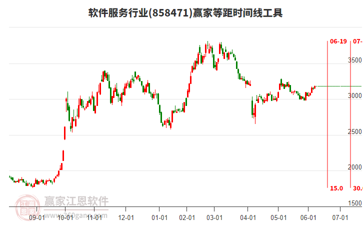 軟件服務(wù)行業(yè)等距時間周期線工具 軟件服務(wù)行業(yè)等距時間周期線工具