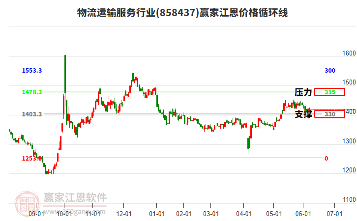 物流運(yùn)輸服務(wù)行業(yè)板塊江恩價(jià)格循環(huán)線工具 物流運(yùn)輸服務(wù)行業(yè)板塊江恩價(jià)格循環(huán)線工具