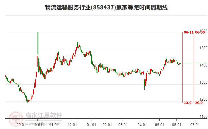 物流運(yùn)輸服務(wù)行業(yè)板塊等距時(shí)間周期線工具 物流運(yùn)輸服務(wù)行業(yè)板塊等距時(shí)間周期線工具