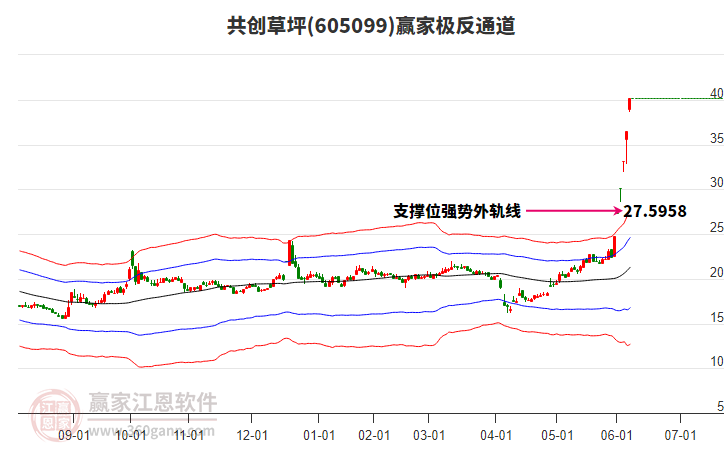 605099共創(chuàng)草坪贏家極反通道工具