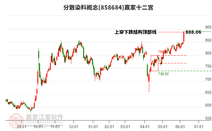 858684分散染料贏家十二宮工具