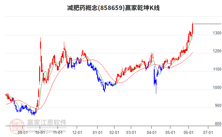 858659減肥藥贏家乾坤K線工具