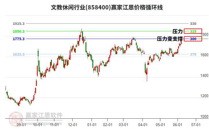 文教休閑行業(yè)江恩價(jià)格循環(huán)線工具 文教休閑行業(yè)江恩價(jià)格循環(huán)線工具