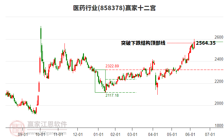 858378醫(yī)藥贏家十二宮工具 858378醫(yī)藥贏家十二宮工具