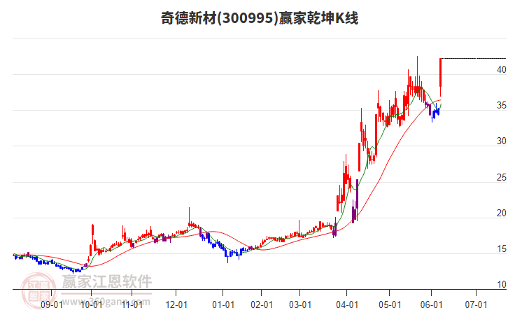 300995奇德新材贏家乾坤K線工具