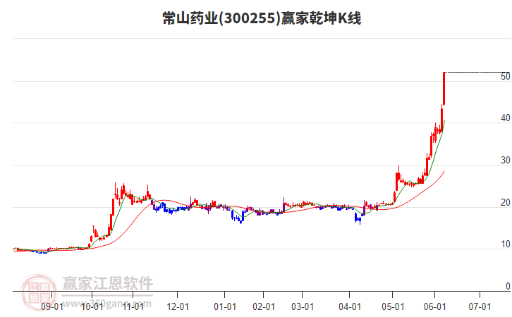 300255常山药业赢家乾坤K线工具