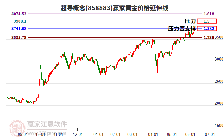 超導(dǎo)概念黃金價(jià)格延伸線工具 超導(dǎo)概念黃金價(jià)格延伸線工具