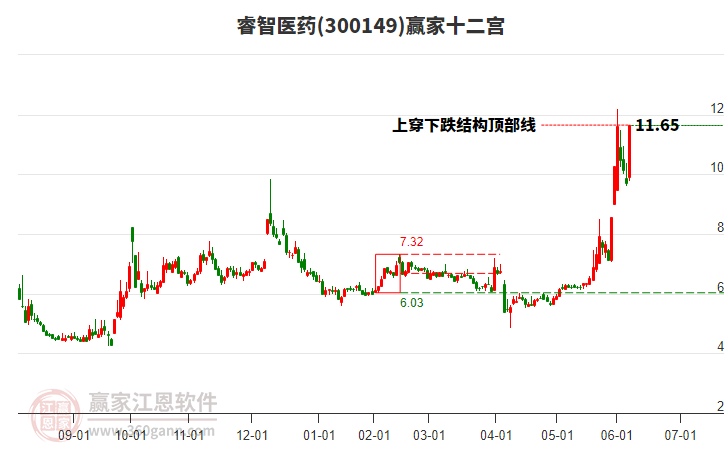 300149睿智醫(yī)藥贏家十二宮工具