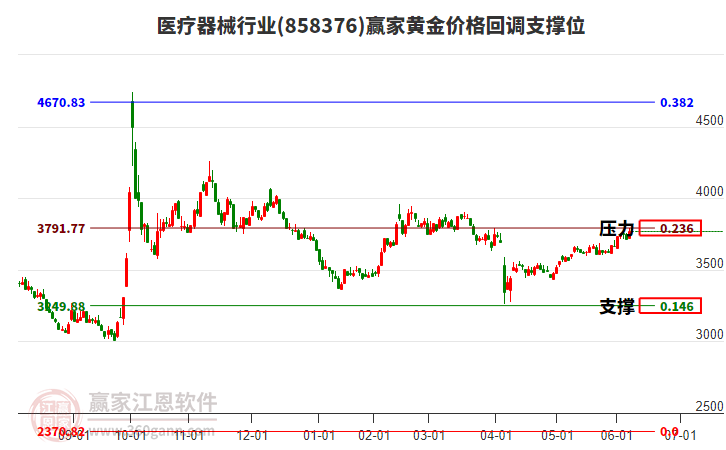 醫(yī)療器械行業(yè)黃金價格回調(diào)支撐位工具 醫(yī)療器械行業(yè)黃金價格回調(diào)支撐位工具