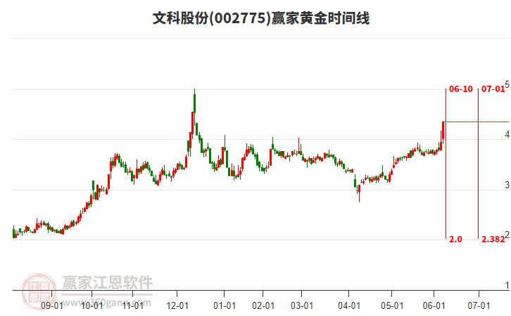 002775文科股份黃金時間周期線工具