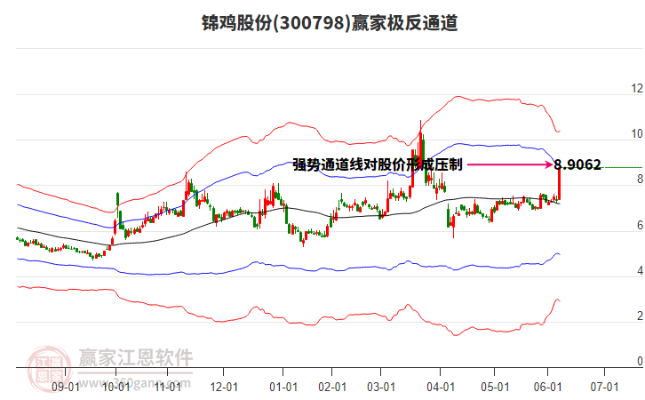 300798錦雞股份贏家極反通道工具 300798錦雞股份贏家極反通道工具