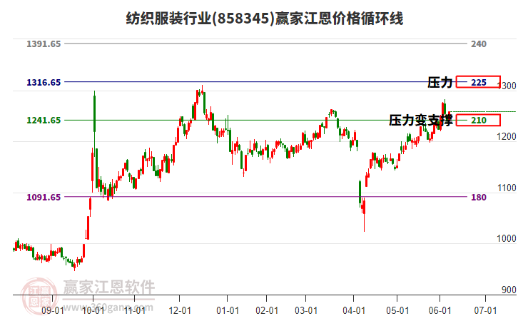 紡織服裝行業(yè)江恩價格循環(huán)線工具