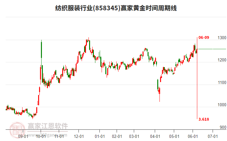紡織服裝行業(yè)黃金時間周期線工具