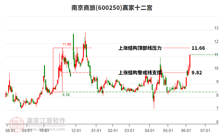 600250南京商旅贏家十二宮工具