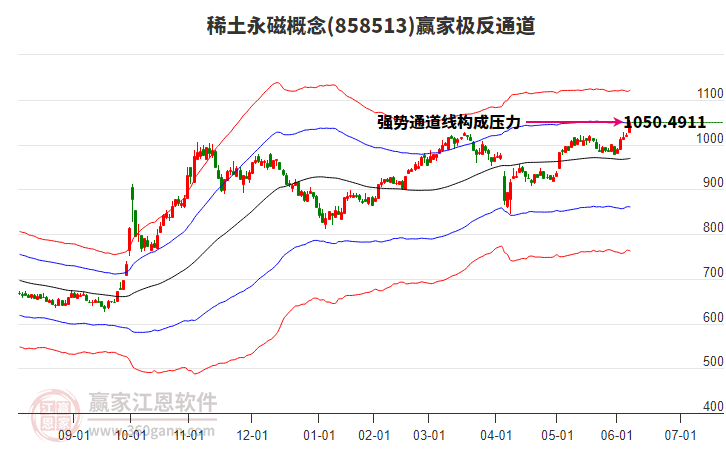 858513稀土永磁贏家極反通道工具
