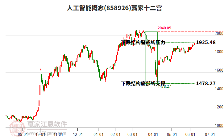 858926人工智能贏家十二宮工具