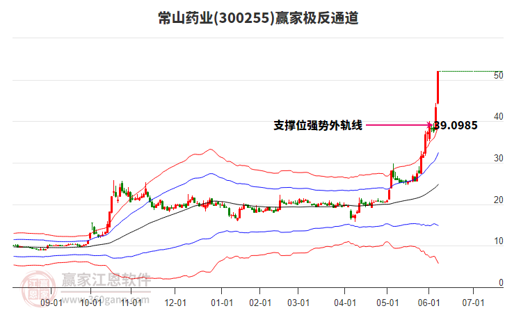 300255常山藥業(yè)贏家極反通道工具