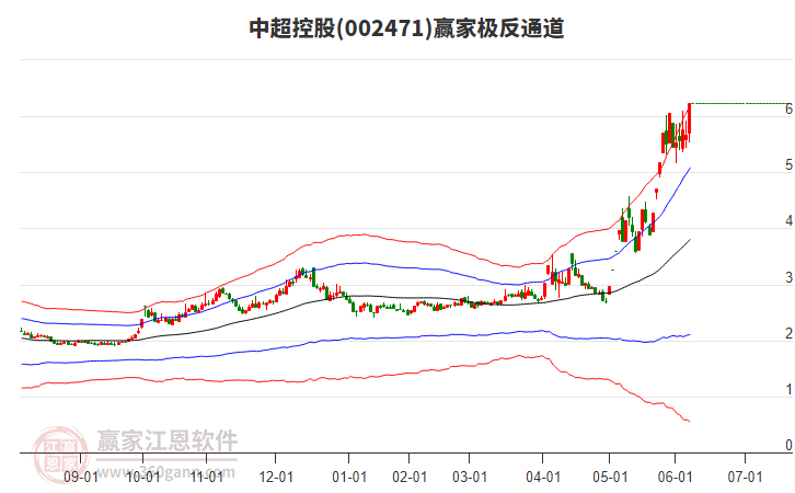 002471中超控股贏家極反通道工具