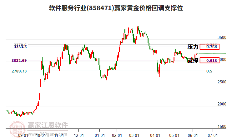 軟件服務(wù)行業(yè)黃金價格回調(diào)支撐位工具 軟件服務(wù)行業(yè)黃金價格回調(diào)支撐位工具