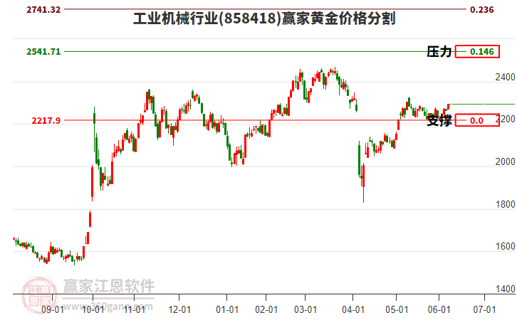 工業(yè)機(jī)械行業(yè)黃金價(jià)格分割工具 工業(yè)機(jī)械行業(yè)黃金價(jià)格分割工具