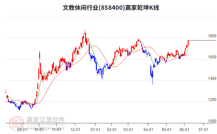 858400文教休閑贏家乾坤K線工具