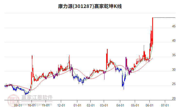 301287康力源贏家乾坤K線工具