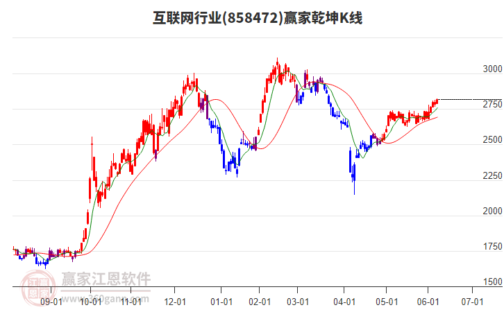 858472互聯(lián)網(wǎng)贏家乾坤K線工具 858472互聯(lián)網(wǎng)贏家乾坤K線工具