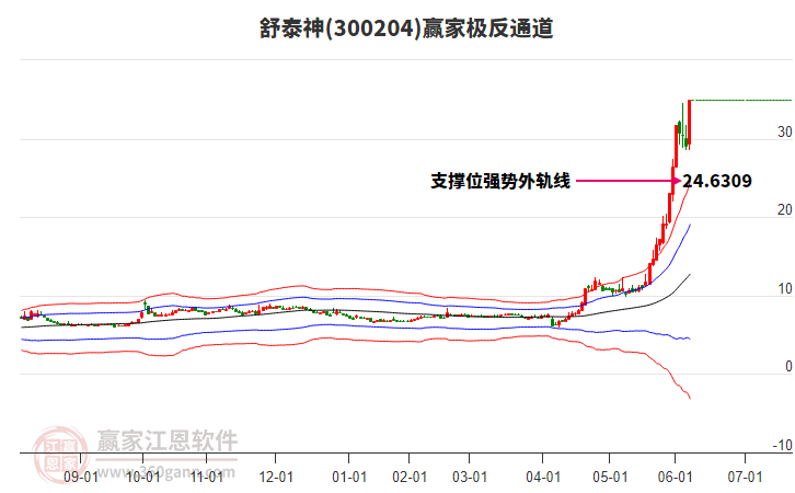 300204舒泰神贏家極反通道工具