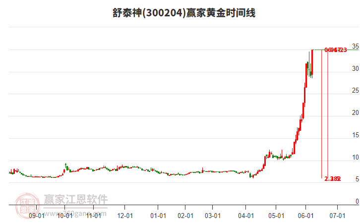 300204舒泰神黃金時(shí)間周期線工具