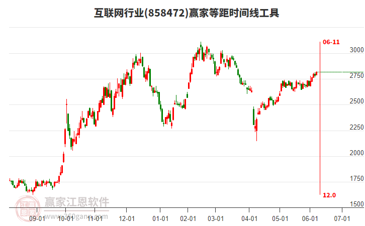 互聯(lián)網(wǎng)行業(yè)等距時(shí)間周期線工具 互聯(lián)網(wǎng)行業(yè)等距時(shí)間周期線工具