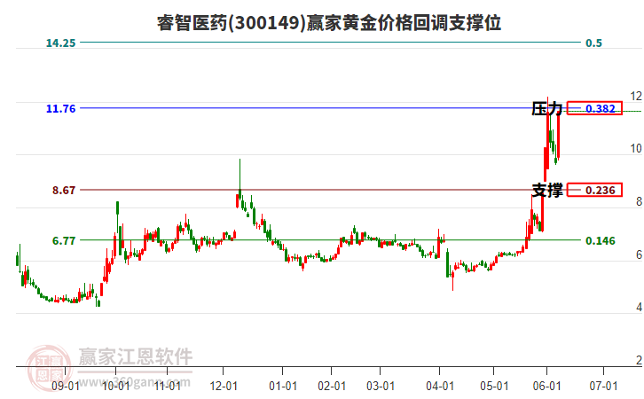 300149睿智醫(yī)藥黃金價(jià)格回調(diào)支撐位工具