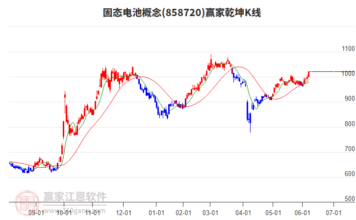 858720固態(tài)電池贏家乾坤K線工具