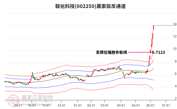 002250聯(lián)化科技贏家極反通道工具