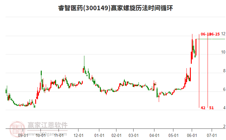 300149睿智醫(yī)藥螺旋歷法時(shí)間循環(huán)工具