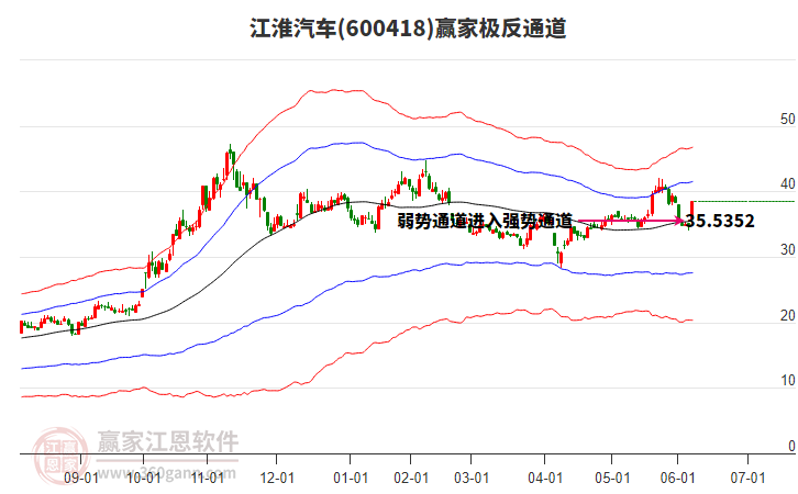 600418江淮汽車贏家極反通道工具