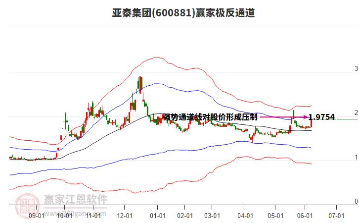 600881亞泰集團贏家極反通道工具