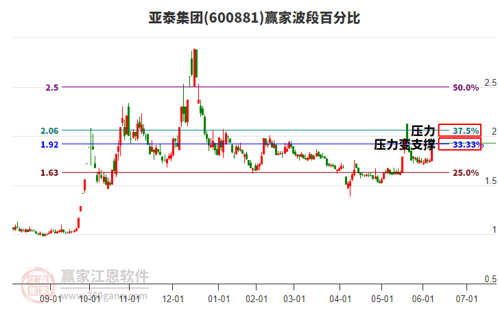 600881亞泰集團波段百分比工具