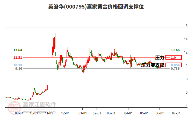 000795英洛華黃金價(jià)格回調(diào)支撐位工具