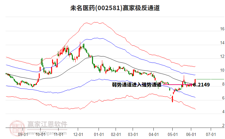 002581未名醫(yī)藥贏家極反通道工具 002581未名醫(yī)藥贏家極反通道工具