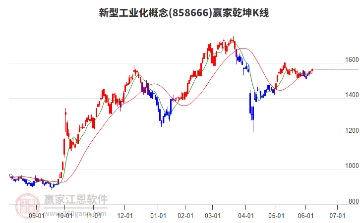 858666新型工業(yè)化贏家乾坤K線工具 858666新型工業(yè)化贏家乾坤K線工具