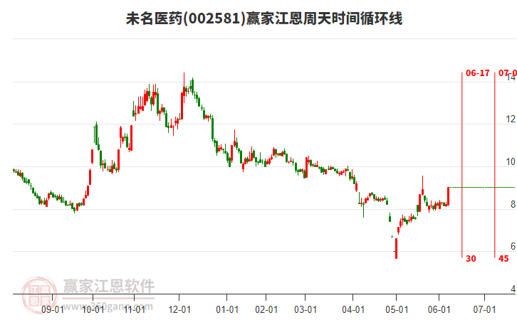 002581未名醫(yī)藥江恩周天時(shí)間循環(huán)線工具