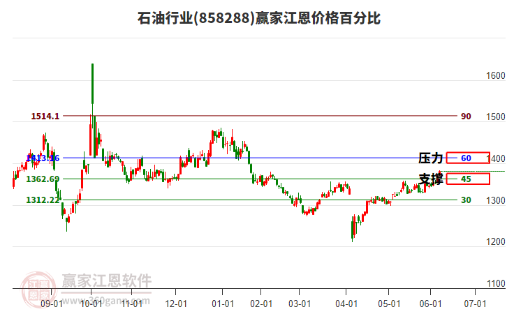 石油行業(yè)江恩價(jià)格百分比工具 石油行業(yè)江恩價(jià)格百分比工具