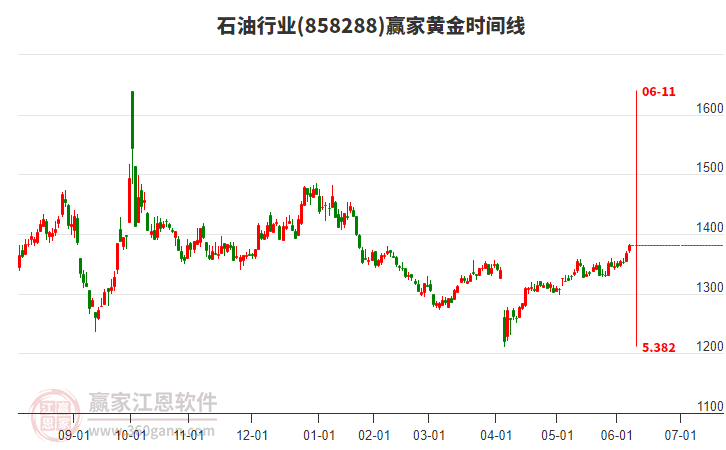 石油行業(yè)黃金時(shí)間周期線工具 石油行業(yè)黃金時(shí)間周期線工具
