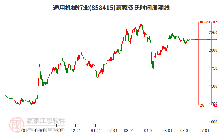 通用機(jī)械行業(yè)費(fèi)氏時(shí)間周期線工具