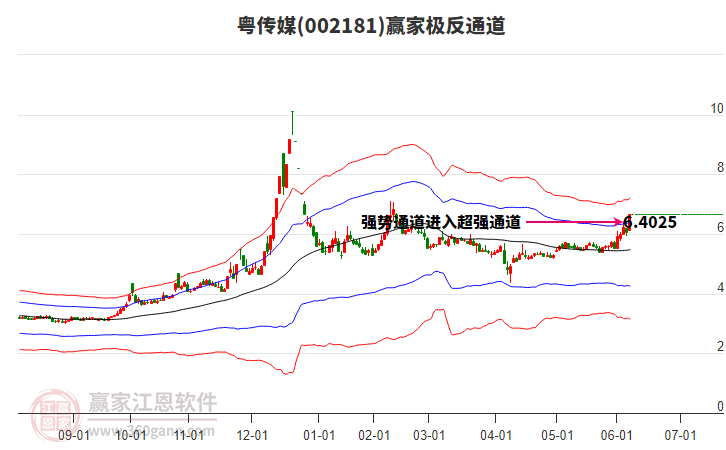 002181粵傳媒贏家極反通道工具
