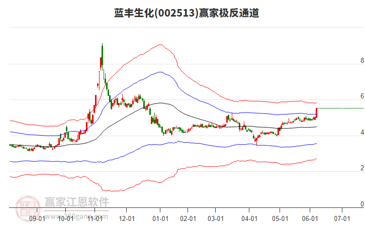 002513藍(lán)豐生化贏家極反通道工具