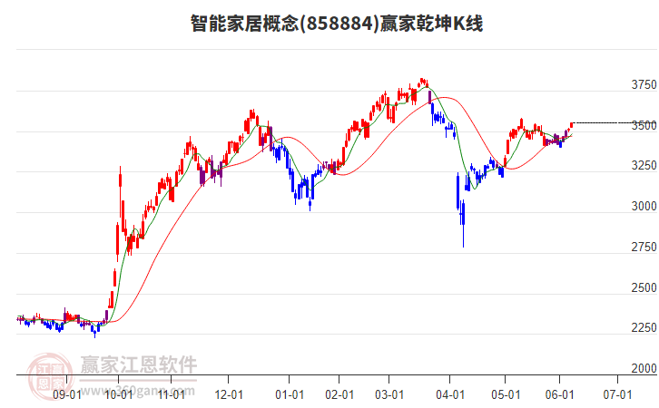 858884智能家居贏家乾坤K線工具